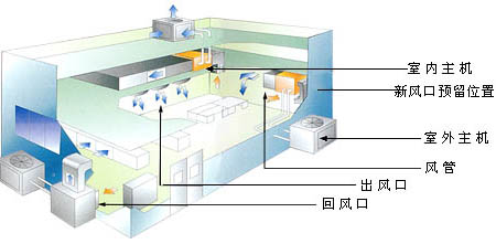 中央空调安装